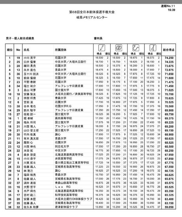 第68回　全日本新体操選手権大会　男子・個人総合成績表