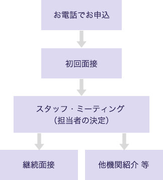 ご相談の流れ図