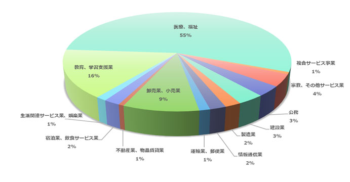 業種別【社会福祉学部】円グラフ