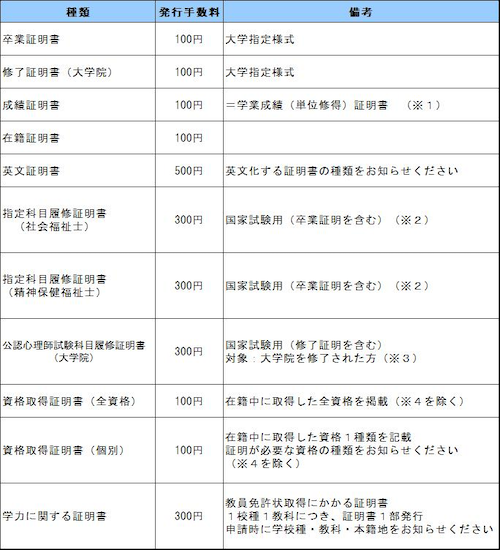 証明書の種類と発行手数料の表