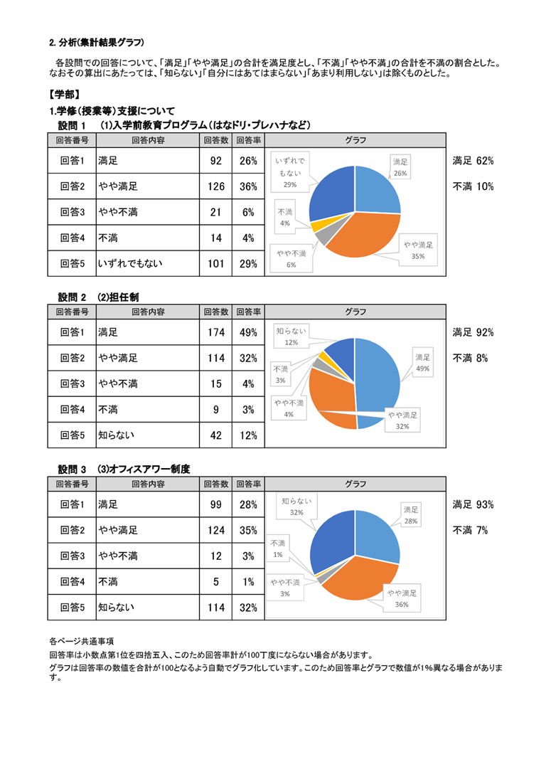 2025年度花園大学満足度調査