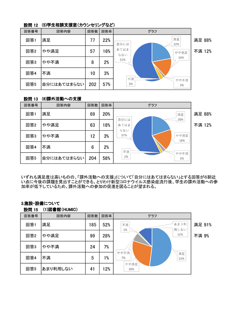 2025年度花園大学満足度調査
