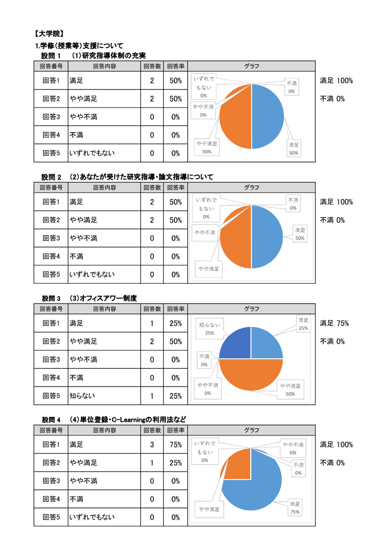 2025年度花園大学満足度調査